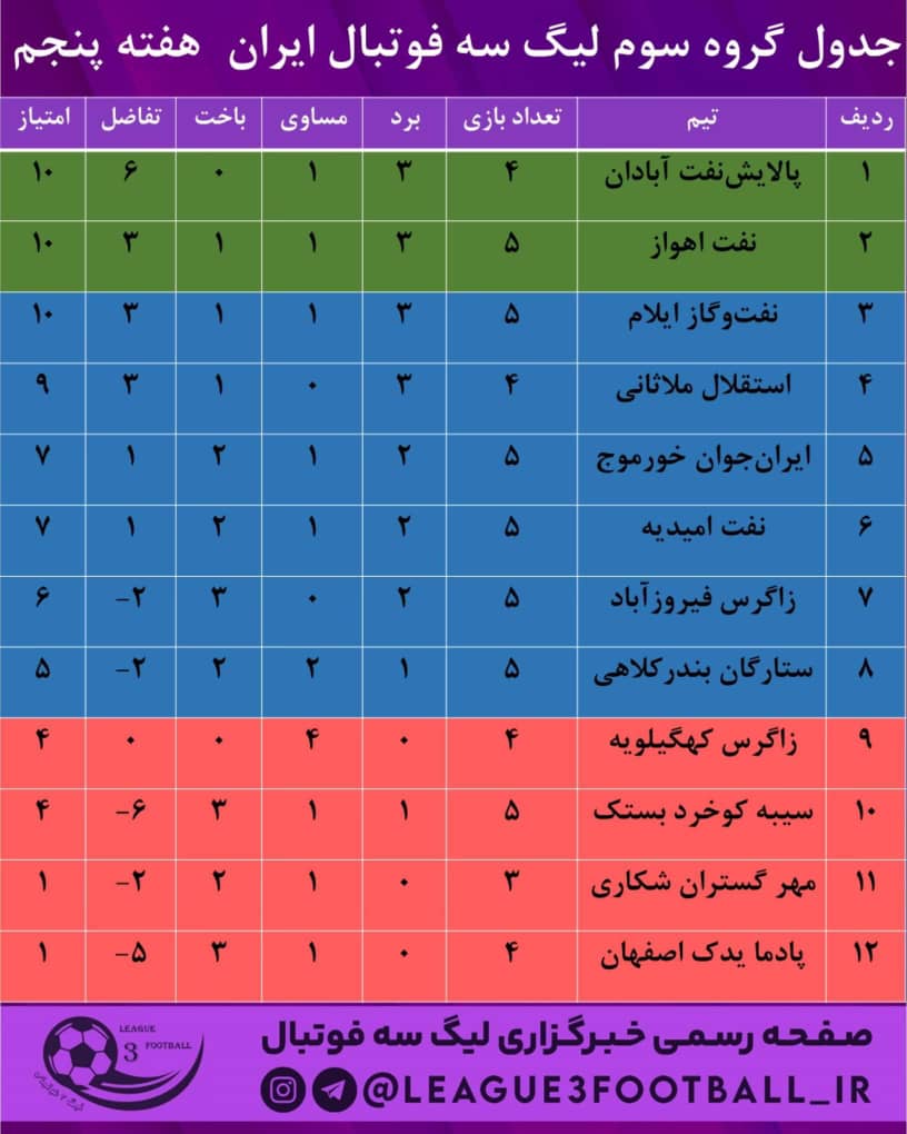 هفته پنجم لیگ دسته سوم/ یک برد با ارزش برای شاگردان ابولی/ ایران جوان خورموج ۱ استقلال ملاثانی ۰
