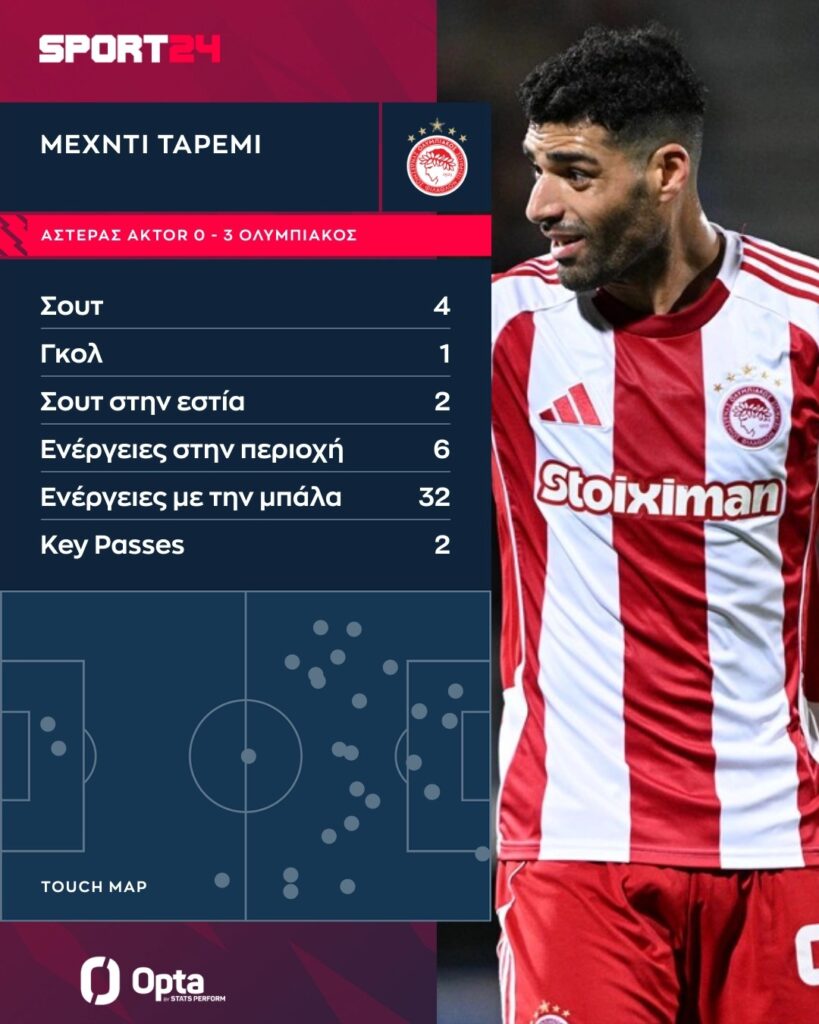 آمار خیره‌کننده مهاجم ایرانی المپیاکوس  طارمی سلطان بلامنازع محوطه جریمه