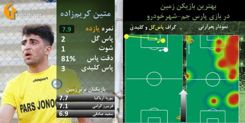 متین، ستاره جمی ها برابر شهر خودرو با ثبت یک پاس گل