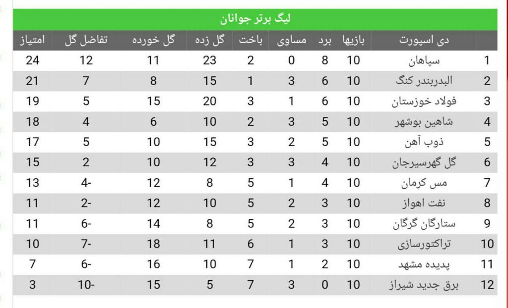 لیگ برتر جوانان کشور/شاهین شهرداری در اهواز پیروز شد+جدول